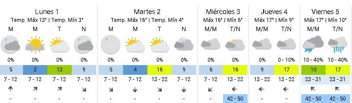 El pron&oacute;stico para el conurbano