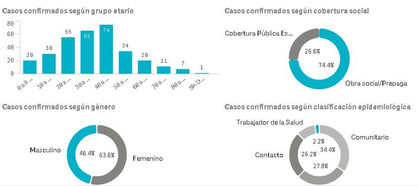 El detalle de los casos seg&uacute;n el Ministerio de Salud de la Provincia