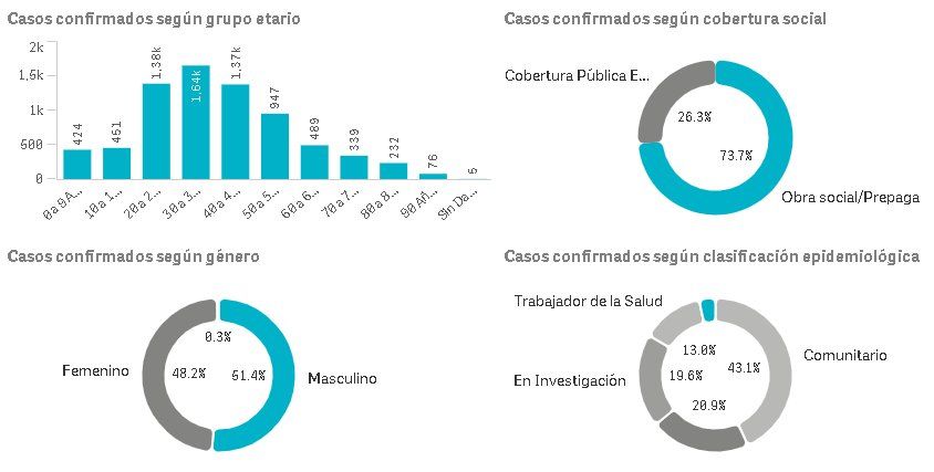 El detalle de los casos de coronavirus en la provincia de Buenos Aires