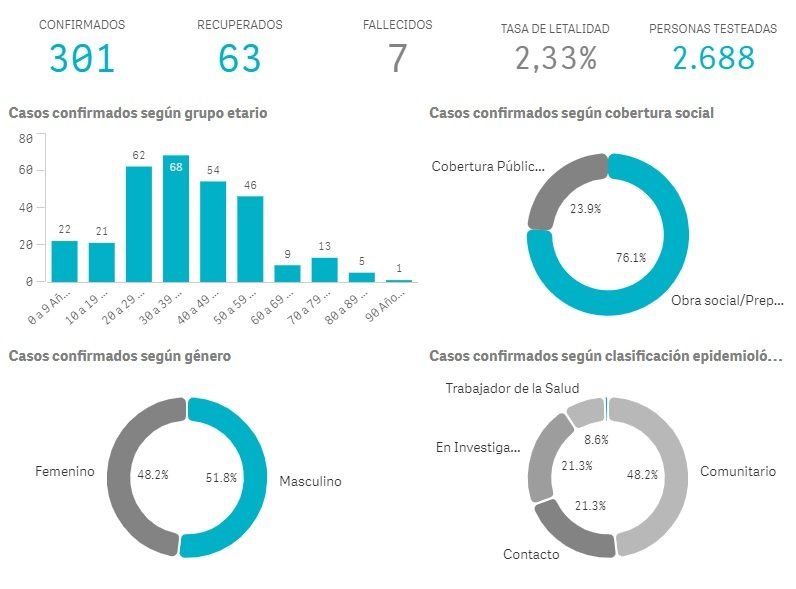 Los datos sobre&nbsp;los casos de coronavirus en Almirante Brown, seg&uacute;n el Ministerio de Salud de la Provincia de Buenos Aires.