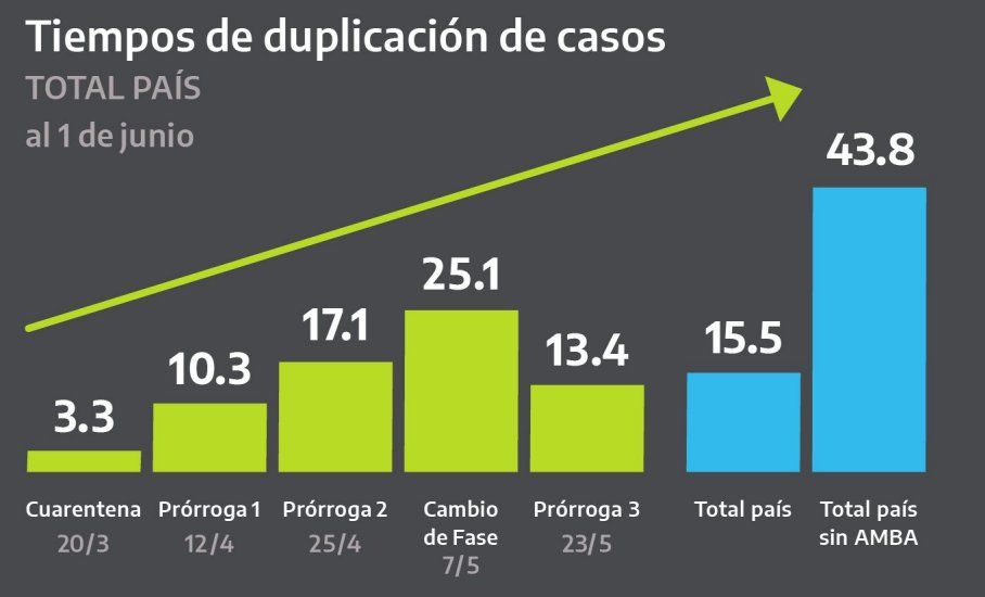 El tiempo de duplicaci&oacute;n de casos en el aislamiento social. Fuente: Presidencia