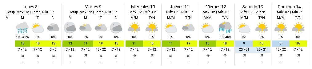 El pronóstico para esta semana en el conurbano