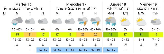 El pronóstico para esta semana corta en el conurbano