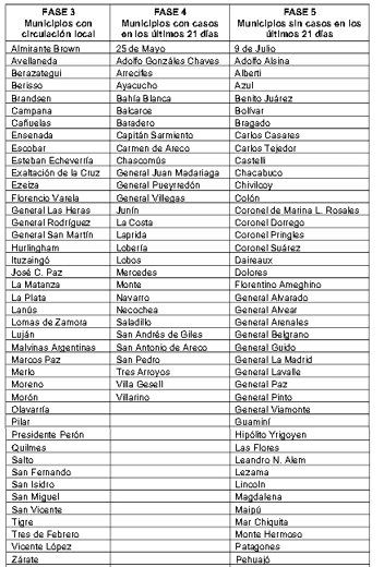 La lista de los municipios de la provincia de Buenos Aires y la fase en la que se encuentran&nbsp;