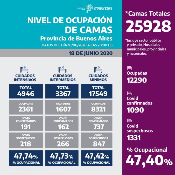 Los datos oficiales del Ministerio de Salud de la Provincia