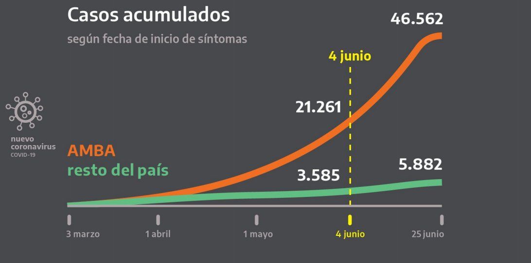 La situaci&oacute;n del coronavirs en el AMBA y en el pa&iacute;s&nbsp;