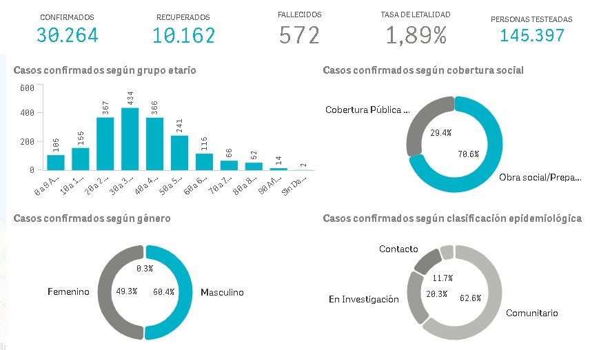 El detalle de la situaci&oacute;n del coronavirus en la Provincia de Buenos Aires