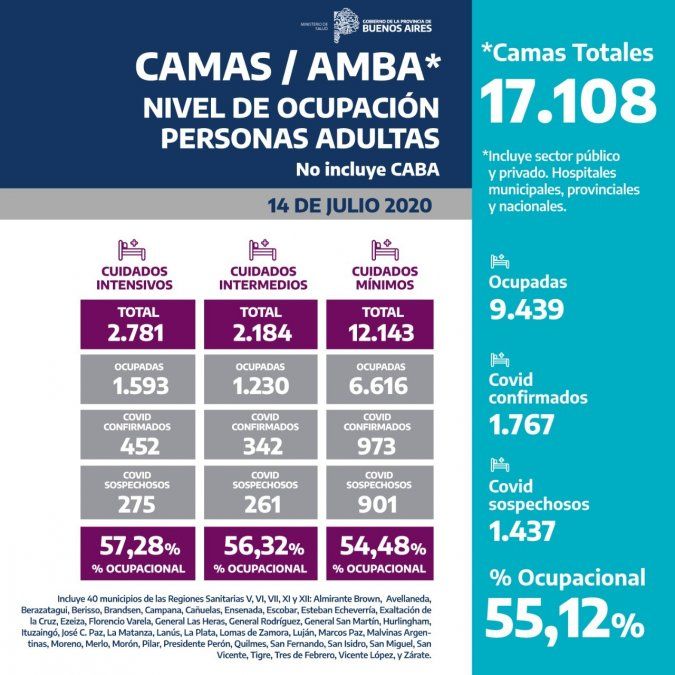 El informe del Ministerio de Salud de la Provincia sobre la ocupación de camas en el AMBA