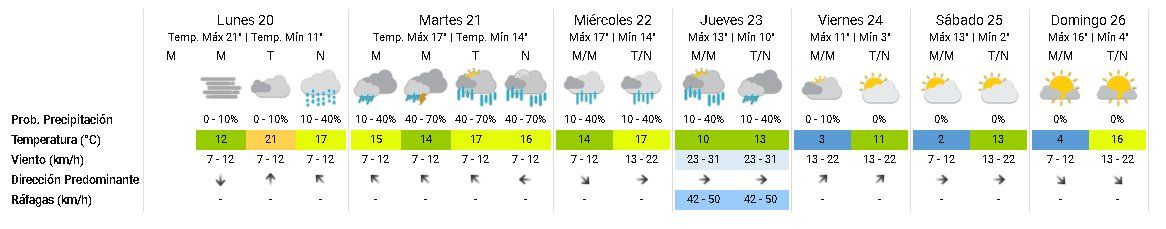 El pron&oacute;stico meteorol&oacute;gico para esta semana en el conurbano