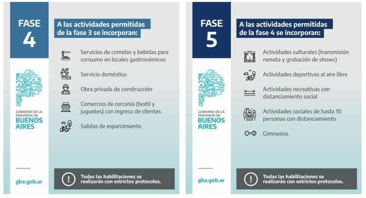 Los rubros habilitados en fase 4 y 5 de esta cuarentena intermitente