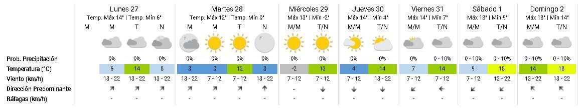 El clima para esta semana en el conurbano bonaerense