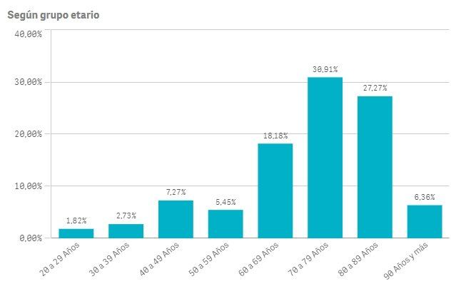 Muertes por coronavirus en Lomas de Zamora seg&uacute;n edades.