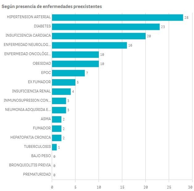 Muertes por coronavirus en Lomas de Zamora seg&uacute;n enfermedades preexistentes.