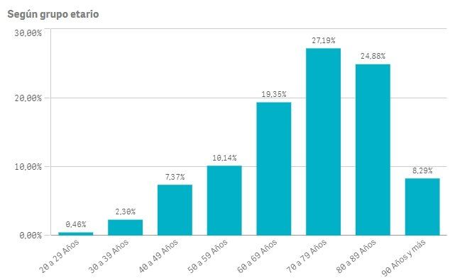 Las edades de los muertos por coronavirus en Lomas de Zamora.