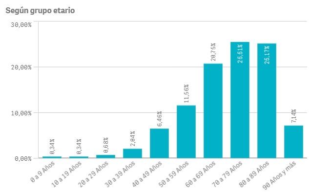 Muertes por coronavirus en Lomas de Zamora seg&uacute;n edades.
