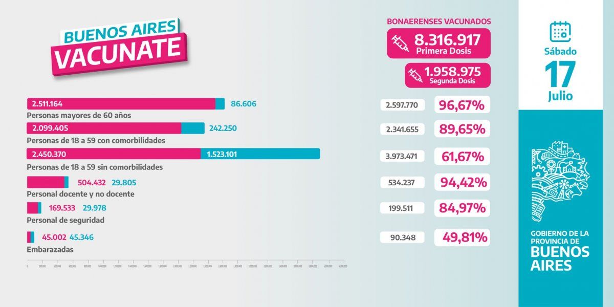 Datos del Ministerio de Salud sobre la vacunaci&oacute;n contra el coronavirus en la Provincia