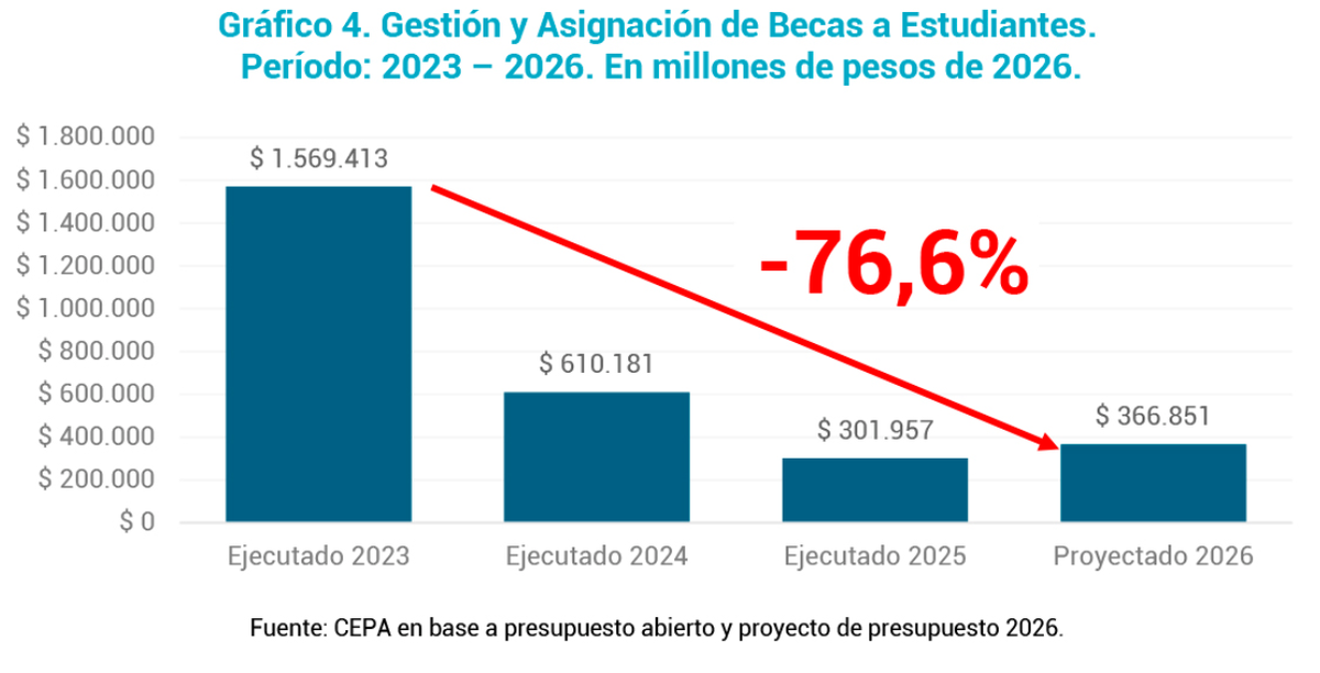 Becas estudiantiles: entre 2023 y 2026, las becas y transferencias para estudiantes acumularían una caída real del 76,6%, según el informe del CEPA.