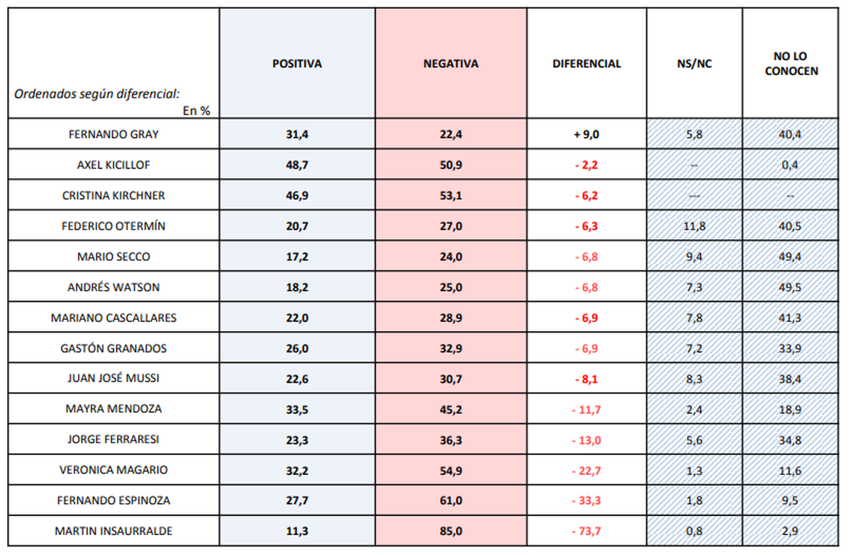 La primera de las encuestas confeccionada por la empresa Polldata. 
