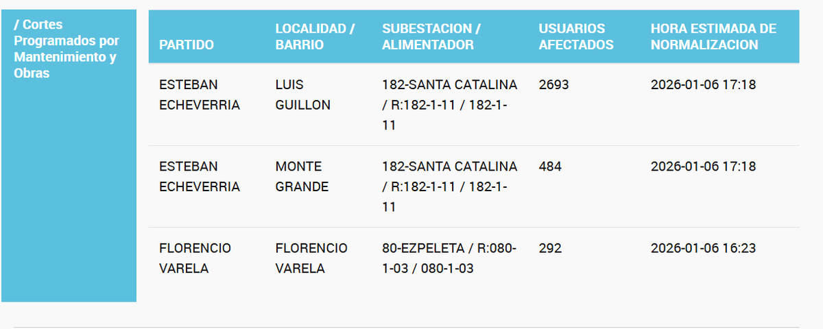 El corte de luz de Luis Guillón afectó a más de 2500 personas. 