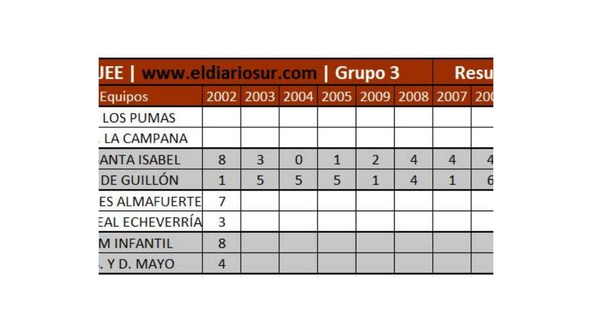 Tabla De Resultados De Los Partidos Jugados En La Zona 3