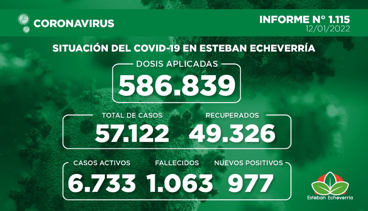 Esteban Echeverría: casi mil casos de coronavirus en las últimas 24 horas