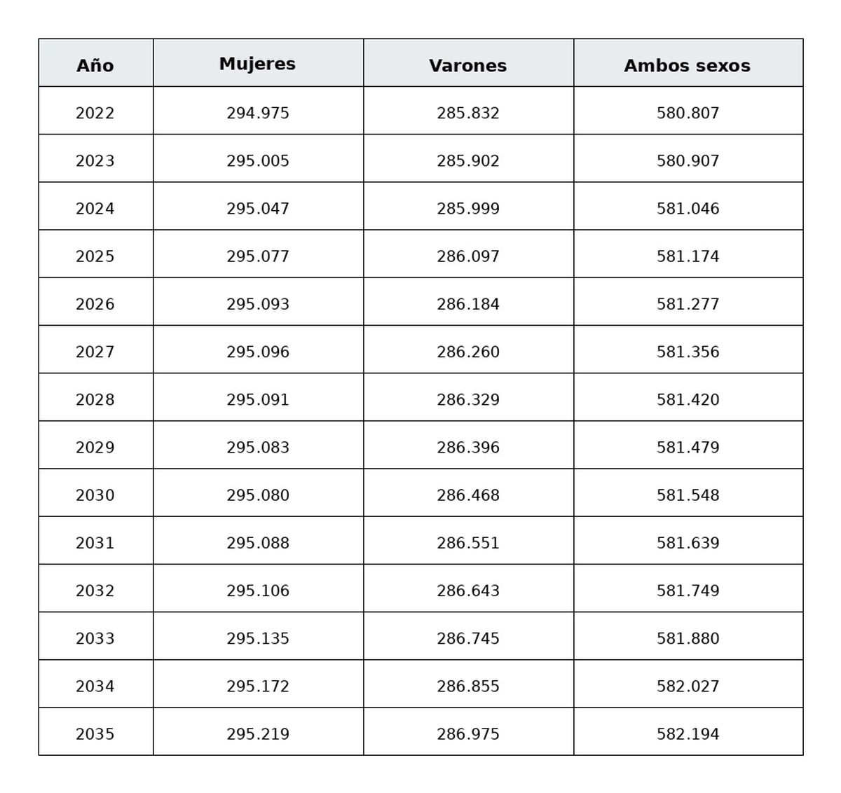 El INDEC proyecta el crecimiento poblacional de Alte. Brown por año desde 2022 hasta 2035, según el sexo asignado al nacer.