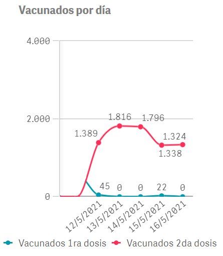 Segunda dosis.&nbsp;En Esteban Echeverr&iacute;a, durante los &uacute;ltimos d&iacute;as la vacunaci&oacute;n se concentr&oacute; en completar esquemas de inmunizaci&oacute;n.