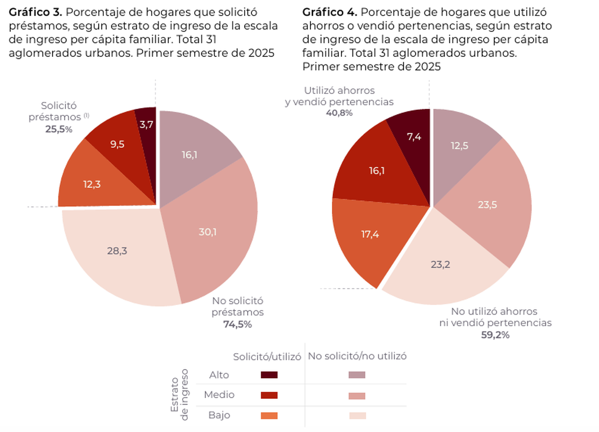 El INDEC registró un aumento simultáneo del endeudamiento y de los planes sociales: más hogares se financian con créditos o dependen de ayudas estatales.