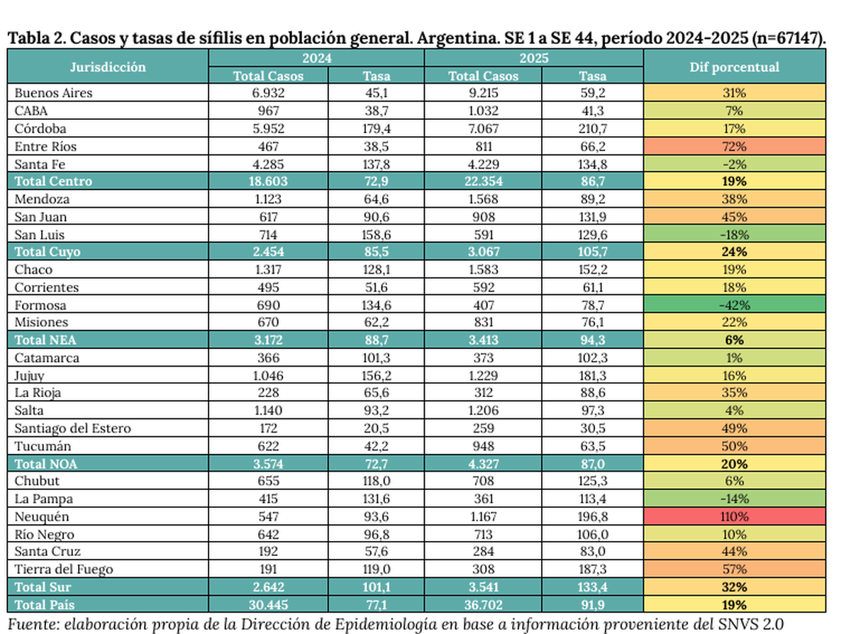 La provincia de Buenos Aires registró un aumento del 31% en los casos de sífilis en 2025, con 9.215 contagios reportados. La tasa pasó de 45,1 a 59,2 cada 100.000 habitantes.  
