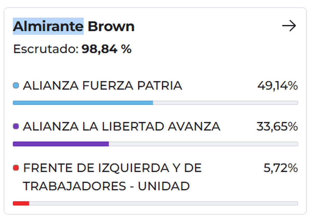 El peronismo se mantuvo en el conurbano bonaerense El peronismo se mantuvo en el conurbano bonaerense