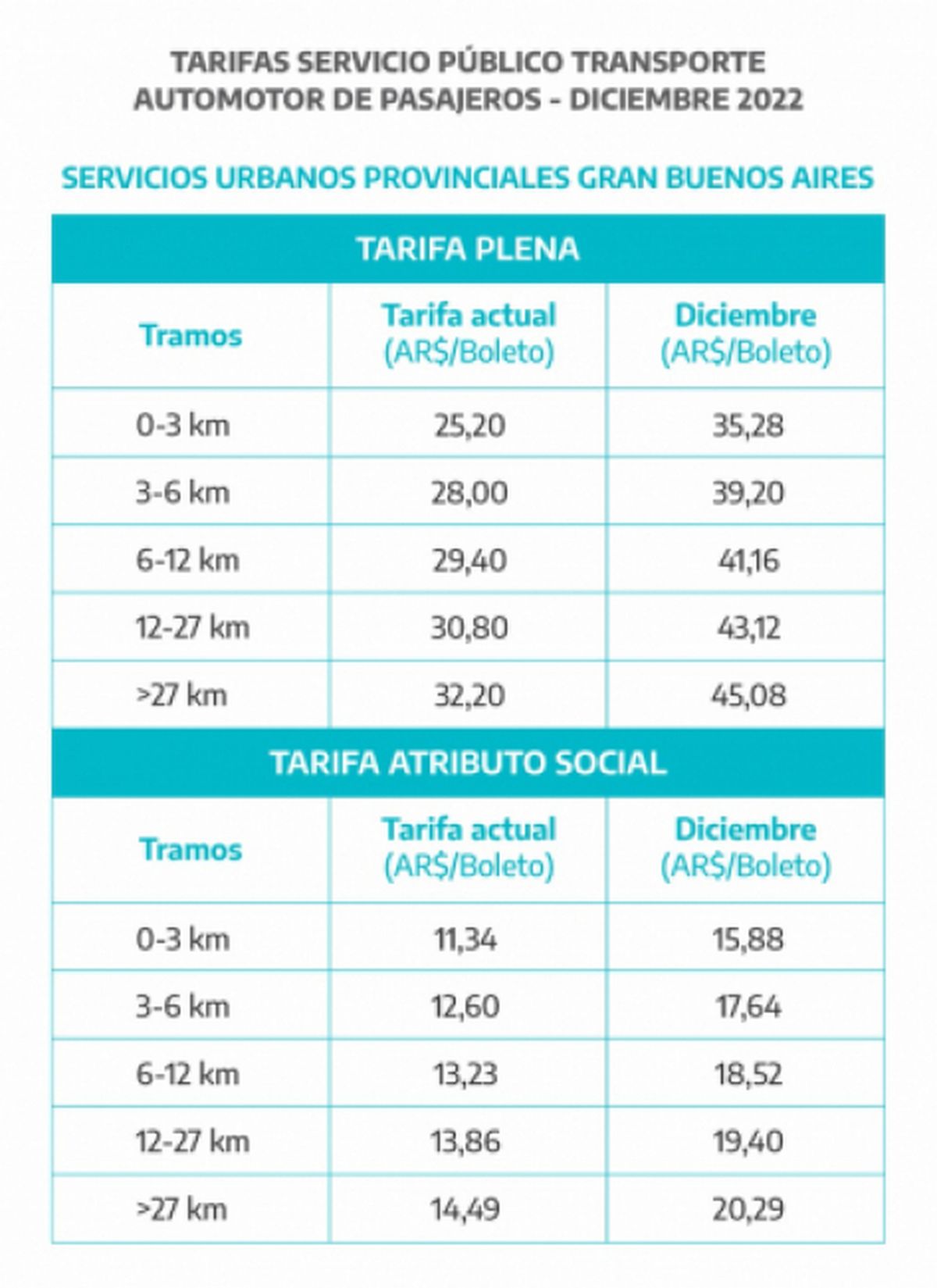 Cuadro tarifario de colectivos propuesto para el Gran Buenos Aires.