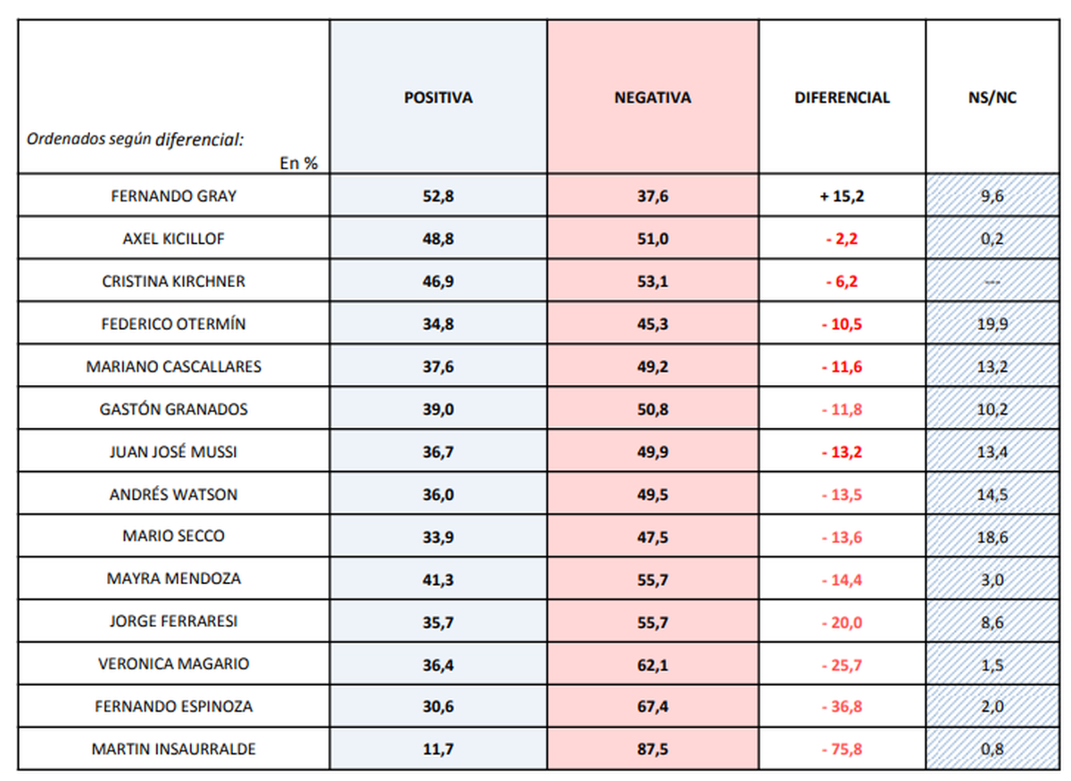La segunda encuesta que no incluye el desconocimiento de cada uno de los dirigentes evaluados. 