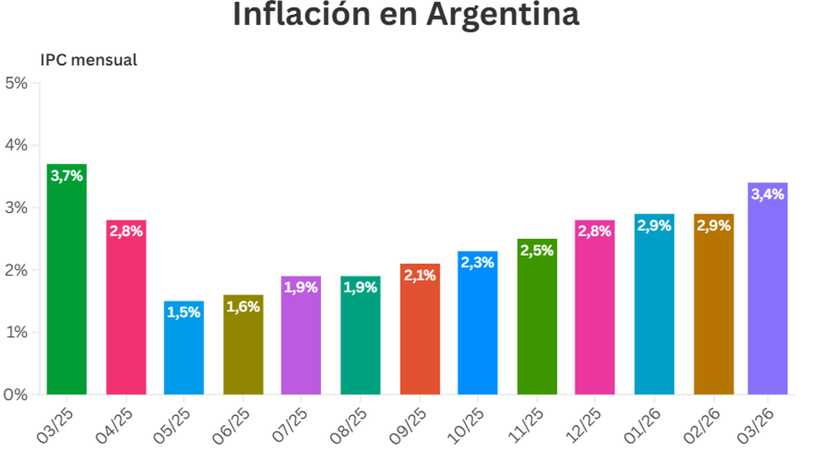 La inflación de marzo fue del 3,4% y determinó el nuevo aumento del transporte bajo el esquema de indexación vigente.