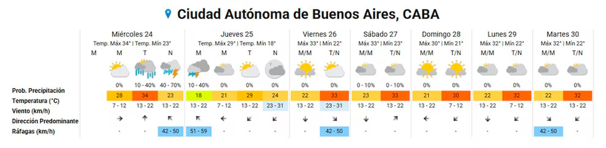Pronóstico para CABA y el Conurbano para los próximos días. 