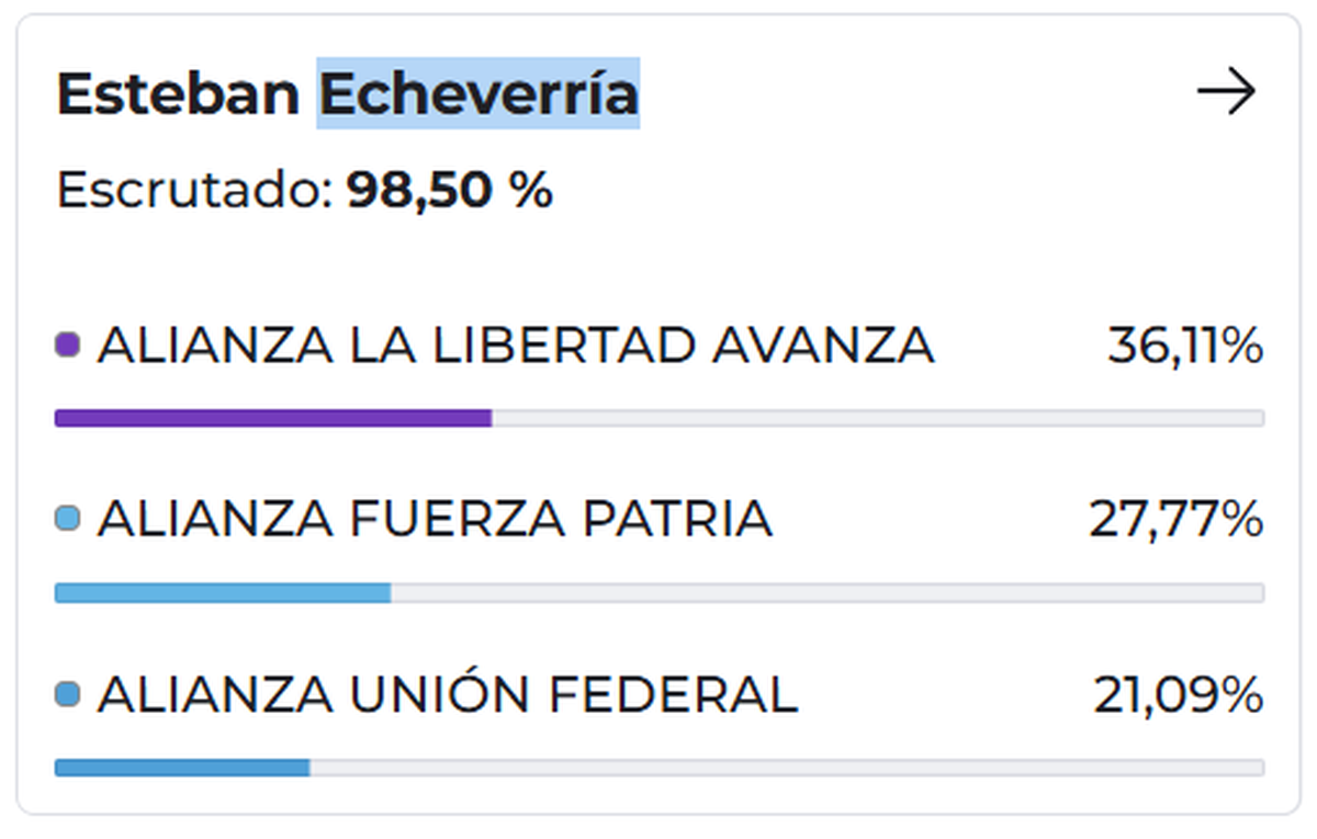 Los resultados de Esteban Echeverria en las elecciones 2025 Los resultados de Esteban Echeverria en las elecciones 2025