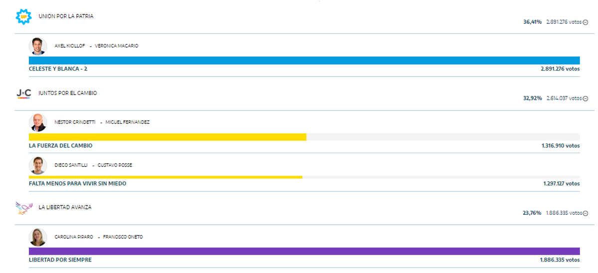 El resultado de las PASO en la Provincia: Kicillof primero y Grindetti le gan&oacute; la interna a Santilli.