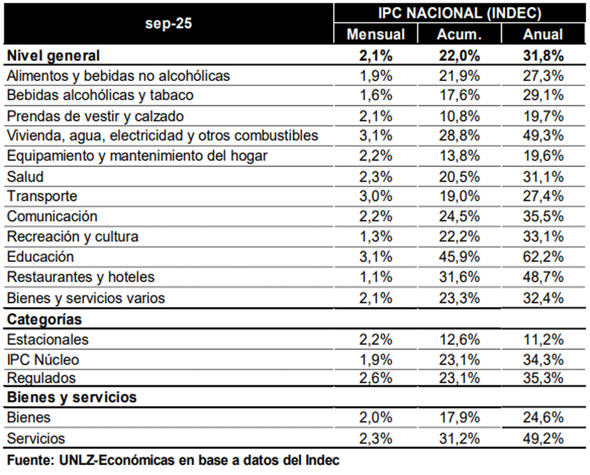 Variación del IPC nacional de septiembre 2025. La división Vivienda, agua, electricidad y otros combustibles mostró una suba interanual del 49,3%, según datos de UNLZ en base al Indec. Variación del IPC nacional de septiembre 2025. La división Vivienda, agua, electricidad y otros combustibles mostró una suba interanual del 49,3%, según datos de UNLZ en base al Indec.