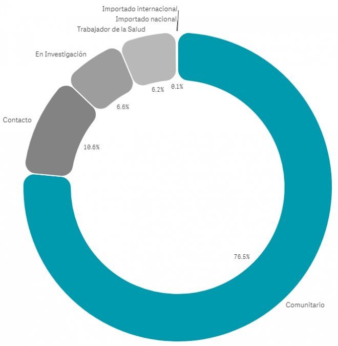 Coronavirus en Lomas de Zamora: qué se sabe de los 20.000 contagiados y los 500 muertos