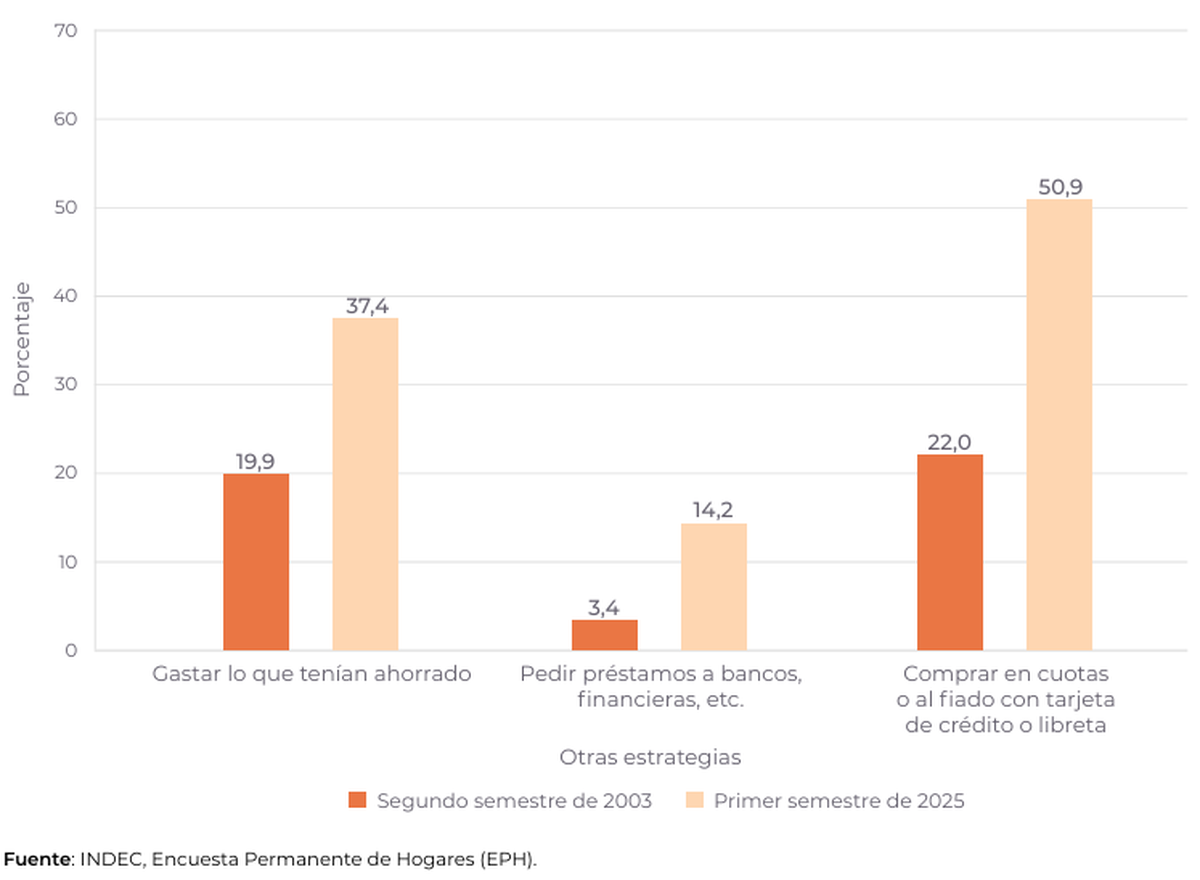Según el INDEC, el uso de ahorros por parte de los hogares argentinos alcanzó su nivel más alto en el primer semestre de 2025.