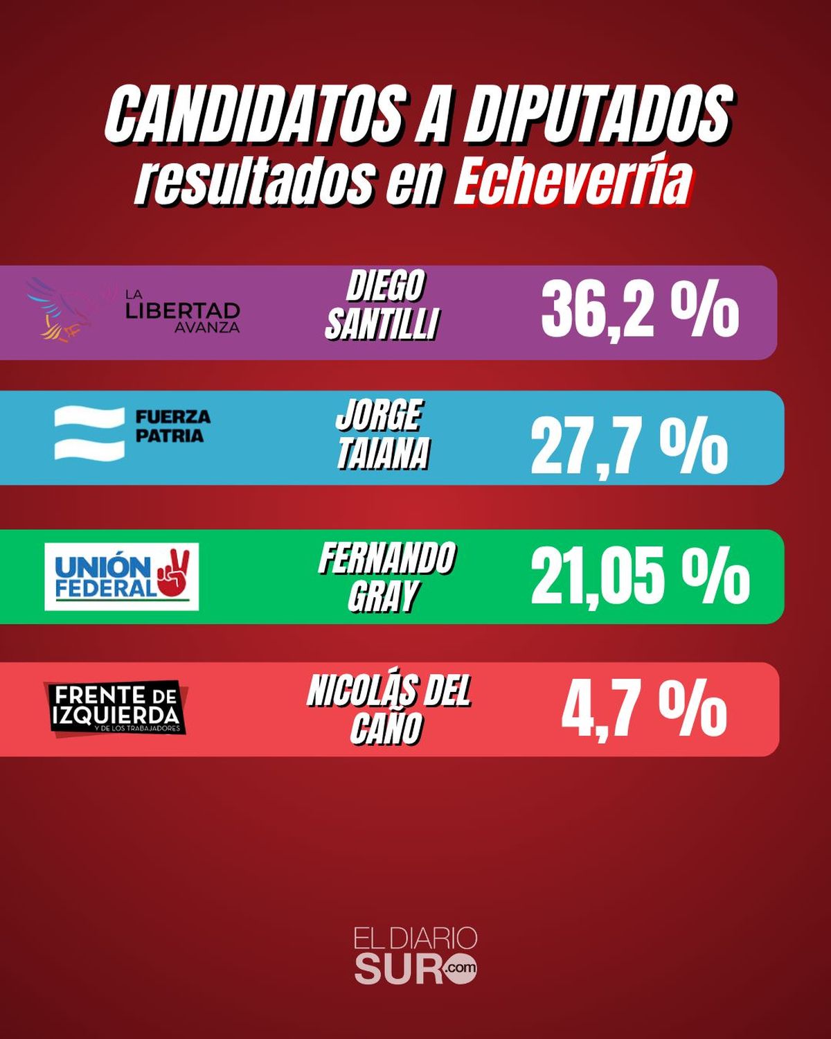 Elecciones en Esteban Echeverría: La Libertad Avanza ganó y hubo paridad entre Fuerza Patria y Gray Elecciones en Esteban Echeverría: La Libertad Avanza ganó y hubo paridad entre Fuerza Patria y Gray