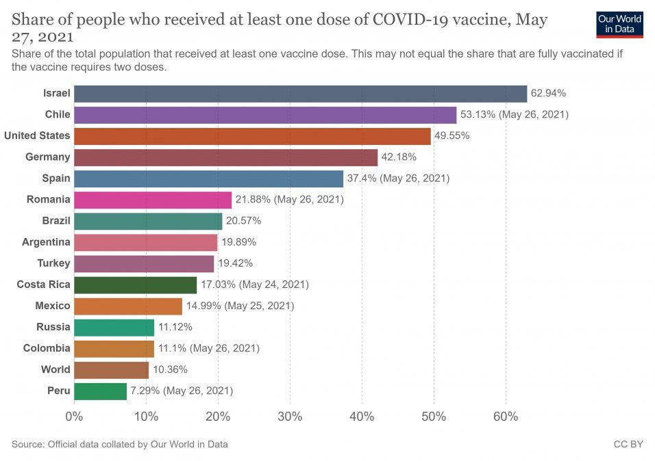 Porcentaje de la población vacunada contra el Covid-19 con al menos una dosis