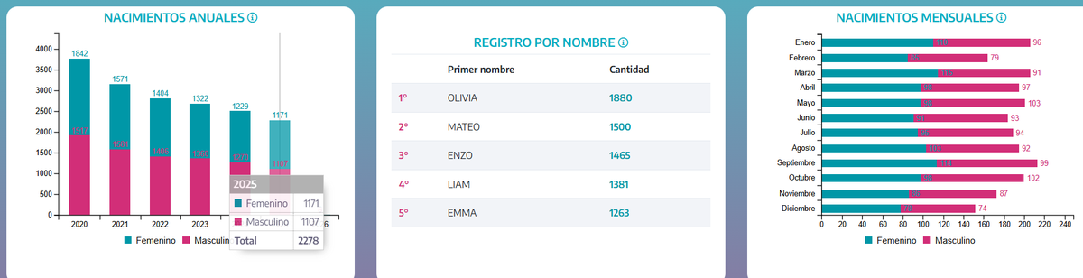Contraste provincial. Mientras la provincia de Buenos Aires tuvo más muertes que nacimientos durante 2025, el distrito mostró un balance favorable.