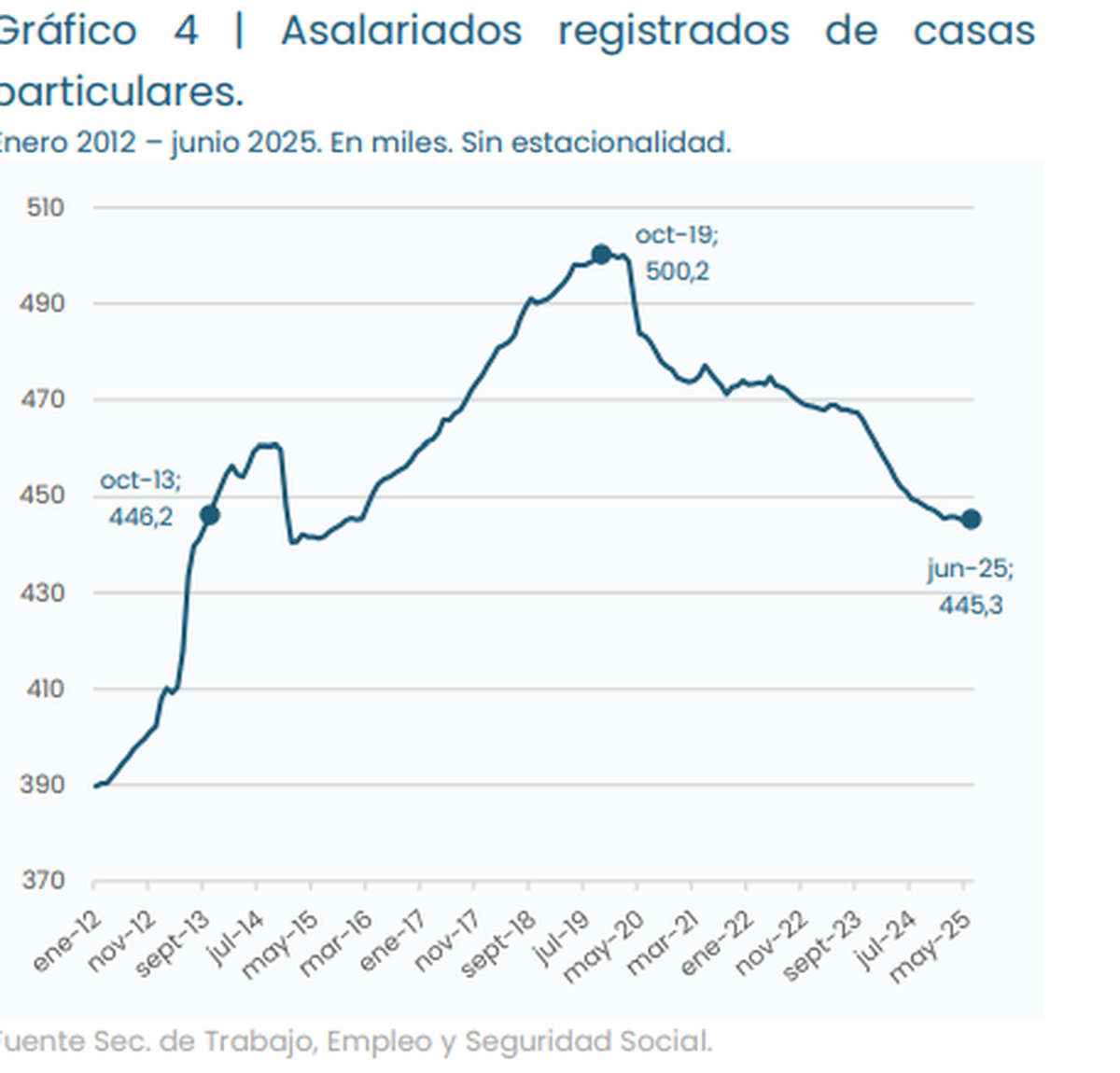 Salario mínimo real: pérdida del 32% desde noviembre de 2023, por debajo del nivel previo a 2001. Salario mínimo real: pérdida del 32% desde noviembre de 2023, por debajo del nivel previo a 2001.