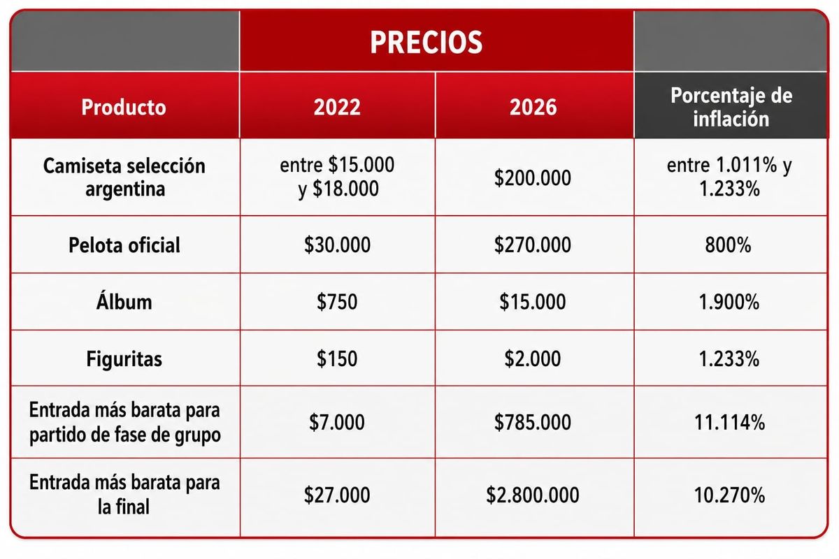 El aumento de precios entre el mundial de 2022 y el de este año. 