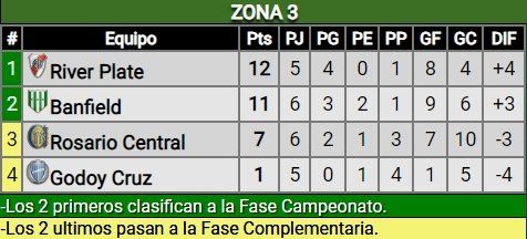 Así quedaron las posiciones del Grupo 3 de la Copa Diego Maradona. Banfield ya está clasificado a la Zona Campeonato.