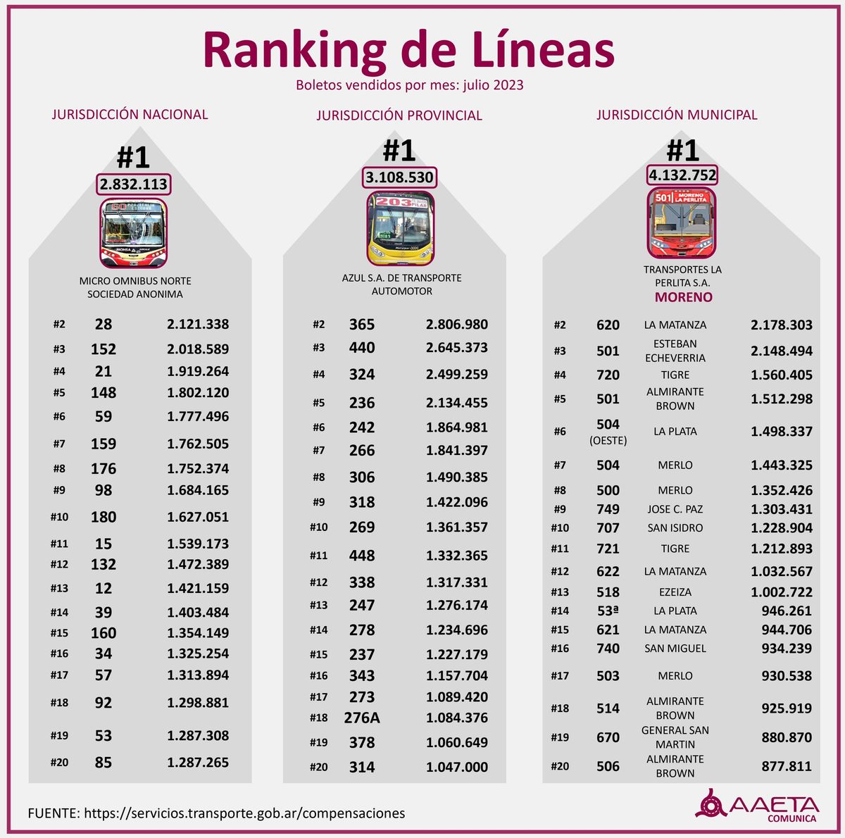 El listado de las líneas de colectivos más utilizadas del Conurbano.