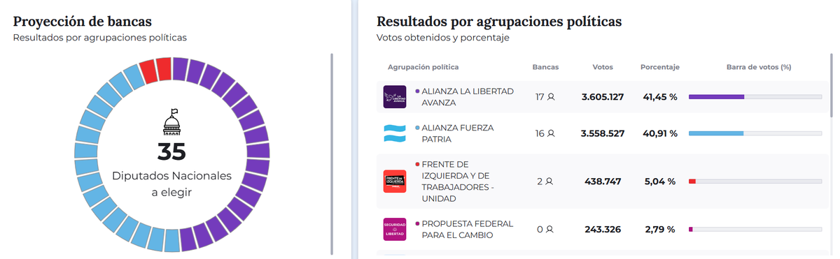 En Buenos Aires se disputa una banca de Diputados