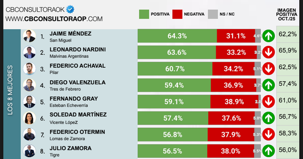El ranking de los intendentes mejor valorados en sus distritos. Fernando Gray se ubica en el puesto 5. El ranking de los intendentes mejor valorados en sus distritos. Fernando Gray se ubica en el puesto 5.