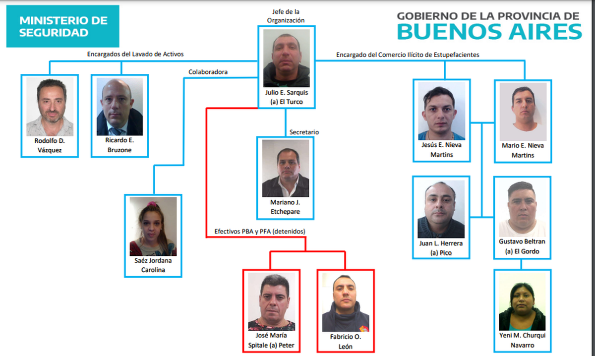 El organigrama de la banda narco de Monte Grande según los investigadores de la Policía Bonaerense.