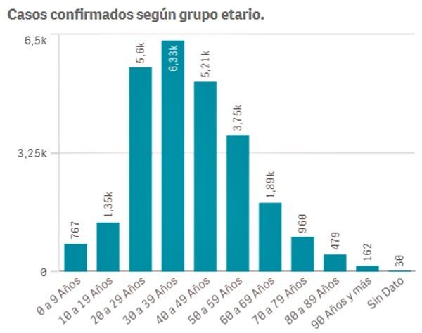 Contagiados de COVID-19 en Almirante Brown seg&uacute;n sus edades.